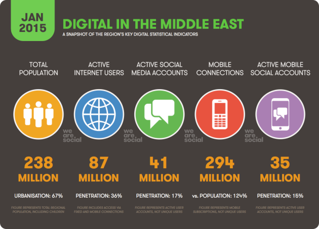 Reseaux sociaux 2015 Moyen Orient stats